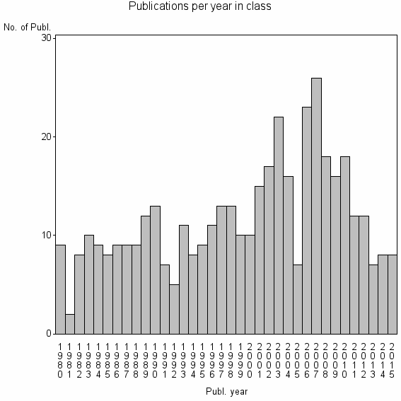 Bar chart of Publication_year
