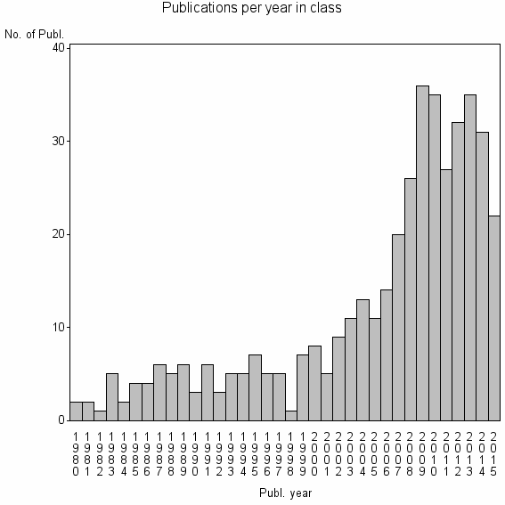Bar chart of Publication_year