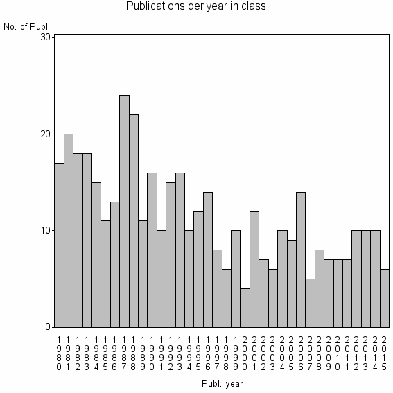 Bar chart of Publication_year