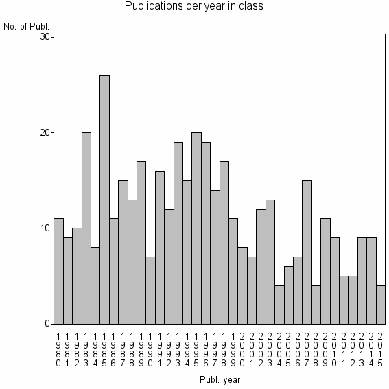 Bar chart of Publication_year