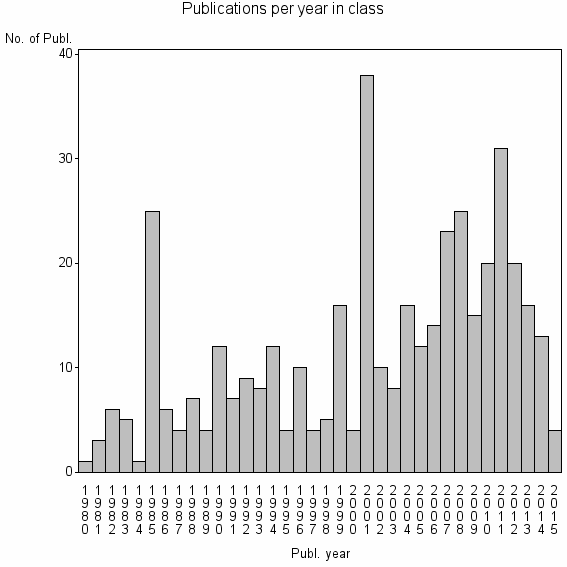 Bar chart of Publication_year