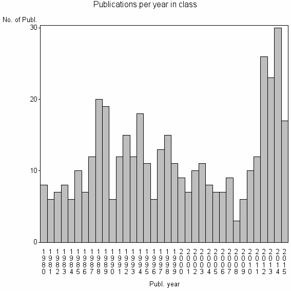 Bar chart of Publication_year