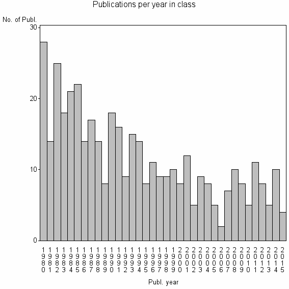 Bar chart of Publication_year