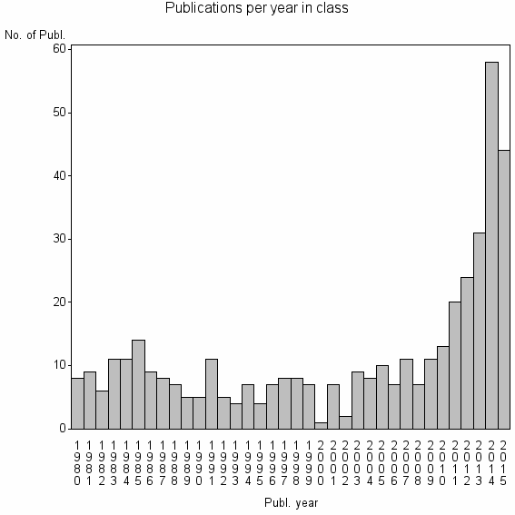 Bar chart of Publication_year
