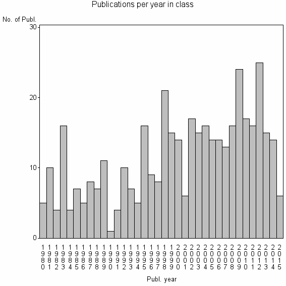 Bar chart of Publication_year
