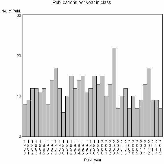 Bar chart of Publication_year