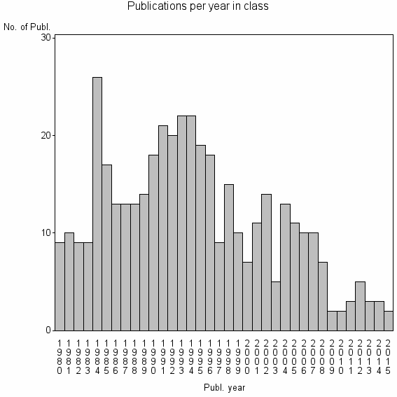 Bar chart of Publication_year