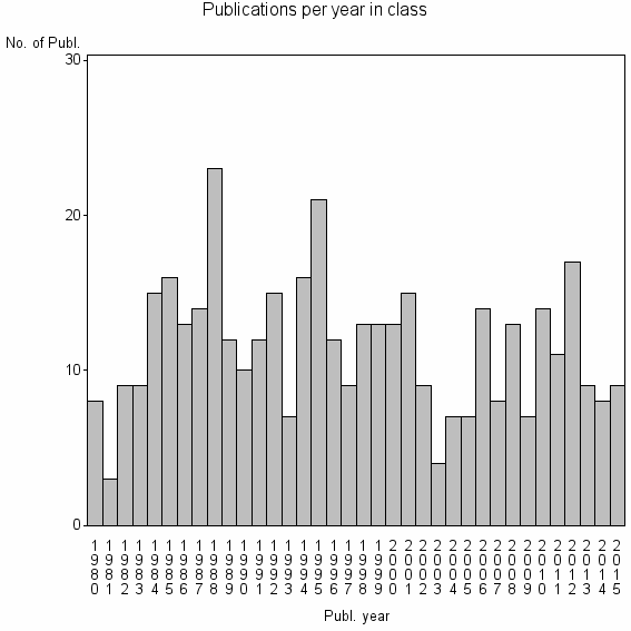 Bar chart of Publication_year