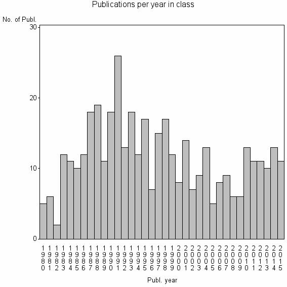 Bar chart of Publication_year