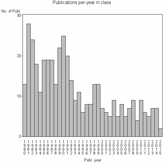 Bar chart of Publication_year