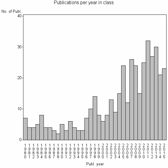 Bar chart of Publication_year