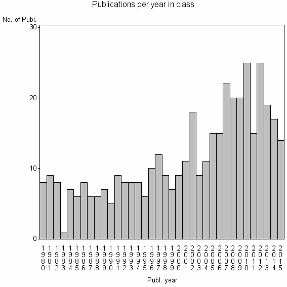 Bar chart of Publication_year