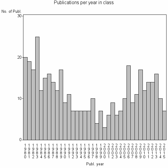Bar chart of Publication_year