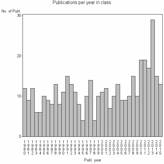 Bar chart of Publication_year