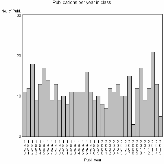 Bar chart of Publication_year