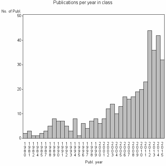 Bar chart of Publication_year