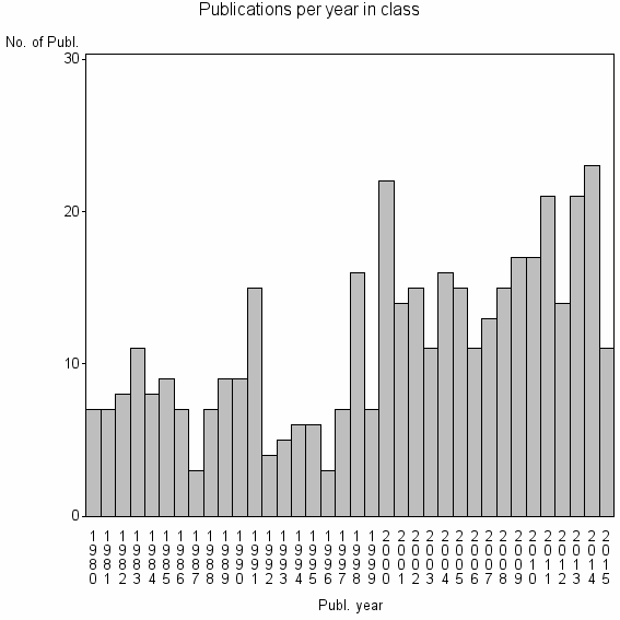 Bar chart of Publication_year