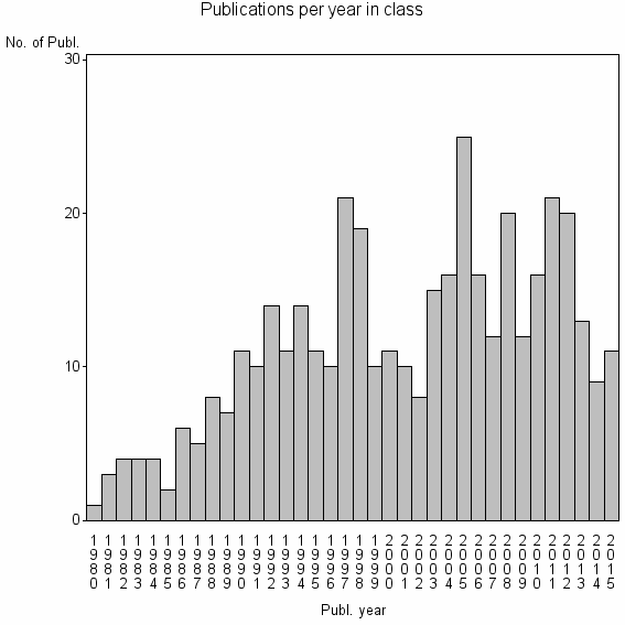 Bar chart of Publication_year