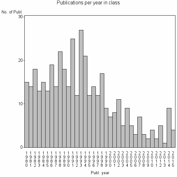 Bar chart of Publication_year