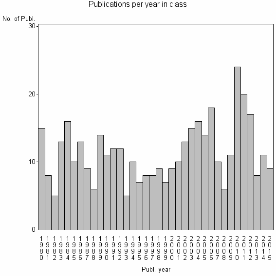 Bar chart of Publication_year