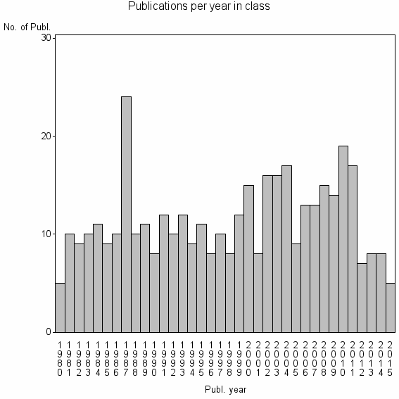 Bar chart of Publication_year