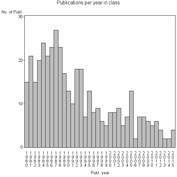 Bar chart of Publication_year