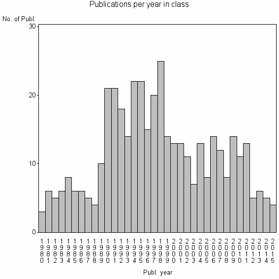 Bar chart of Publication_year