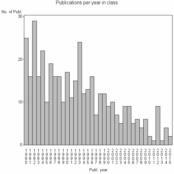 Bar chart of Publication_year