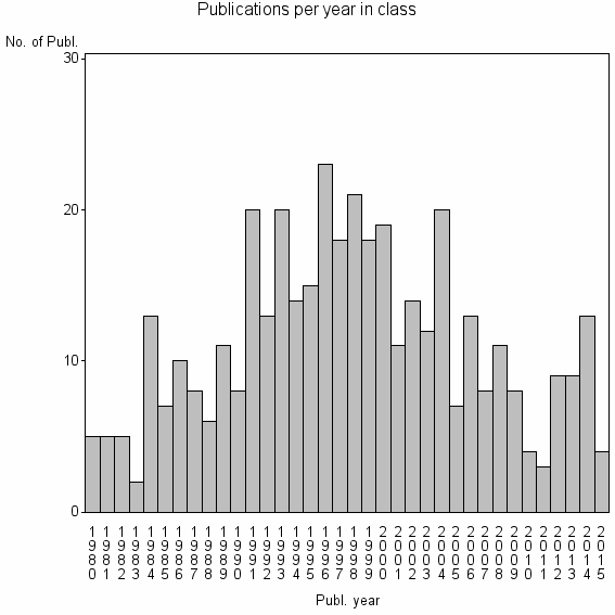 Bar chart of Publication_year
