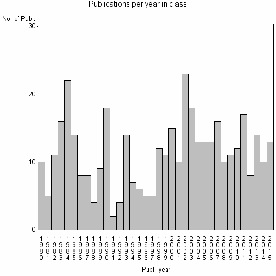 Bar chart of Publication_year