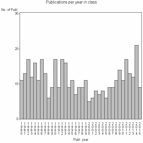 Bar chart of Publication_year