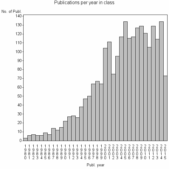 Bar chart of Publication_year