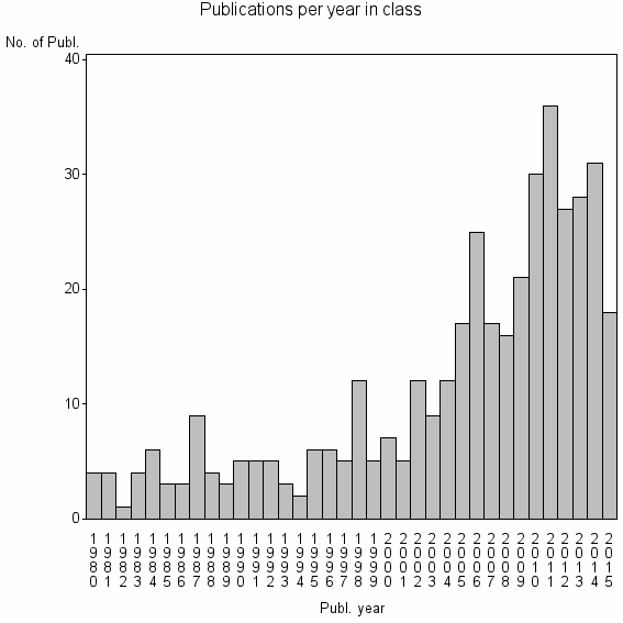 Bar chart of Publication_year