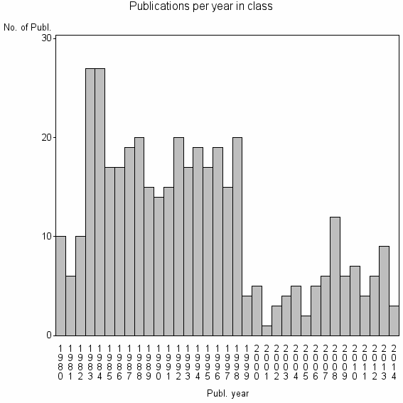 Bar chart of Publication_year