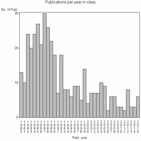 Bar chart of Publication_year