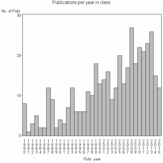 Bar chart of Publication_year