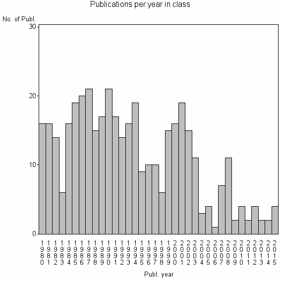 Bar chart of Publication_year