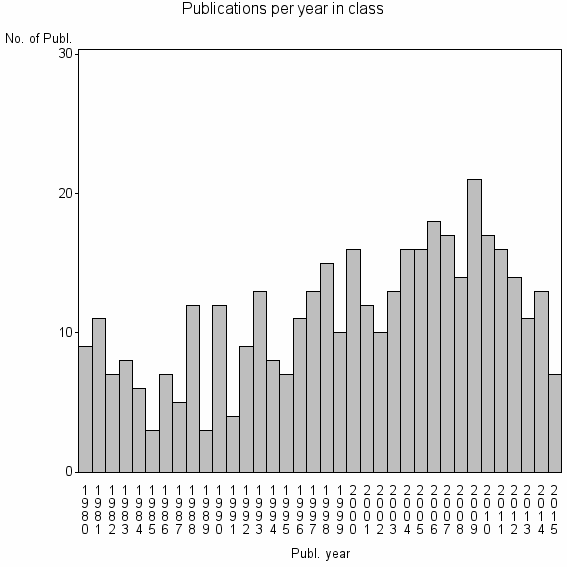 Bar chart of Publication_year