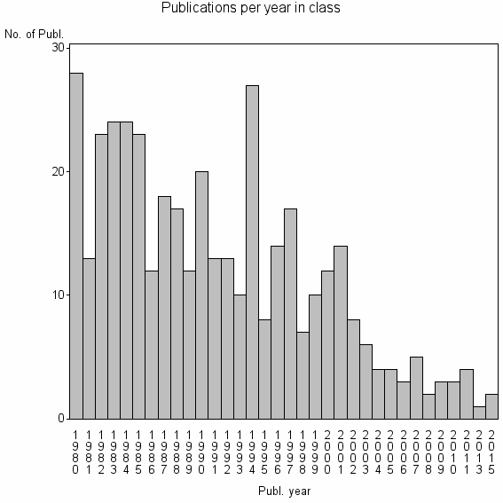 Bar chart of Publication_year