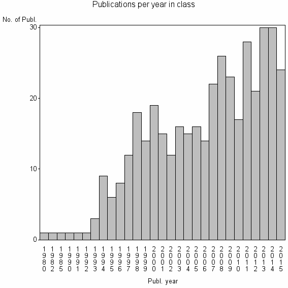 Bar chart of Publication_year