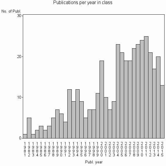 Bar chart of Publication_year