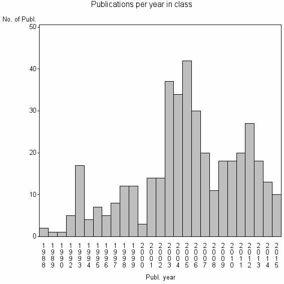 Bar chart of Publication_year