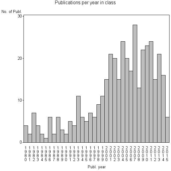 Bar chart of Publication_year