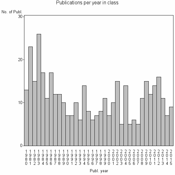 Bar chart of Publication_year
