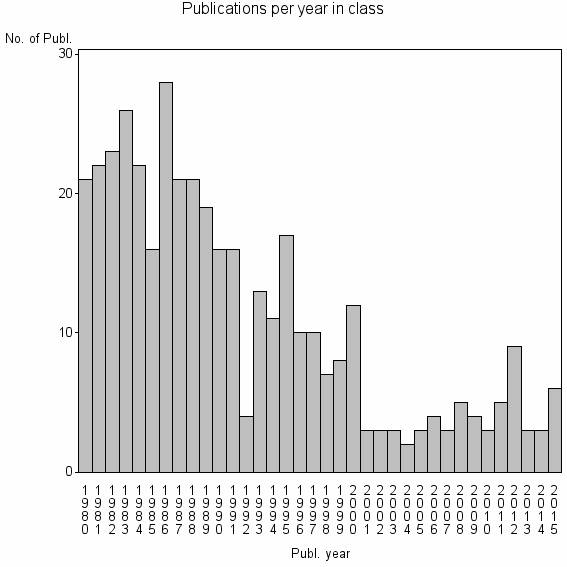 Bar chart of Publication_year