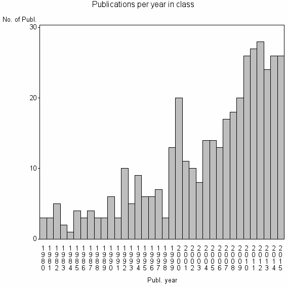Bar chart of Publication_year