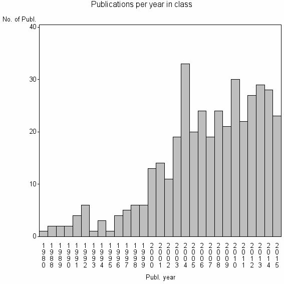 Bar chart of Publication_year