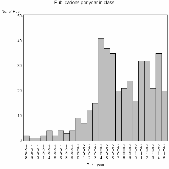 Bar chart of Publication_year