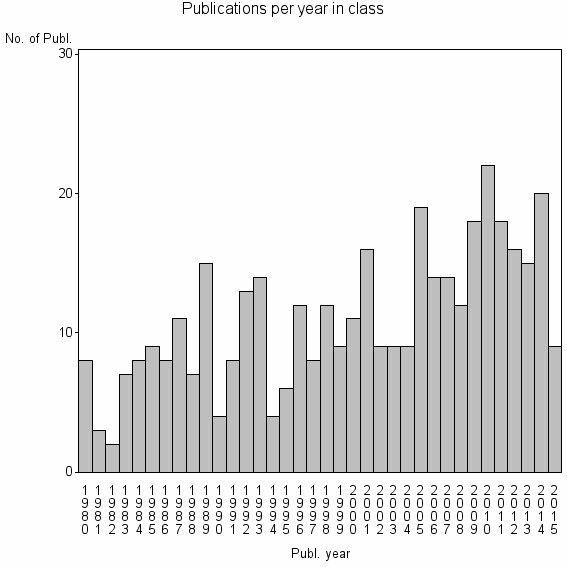 Bar chart of Publication_year