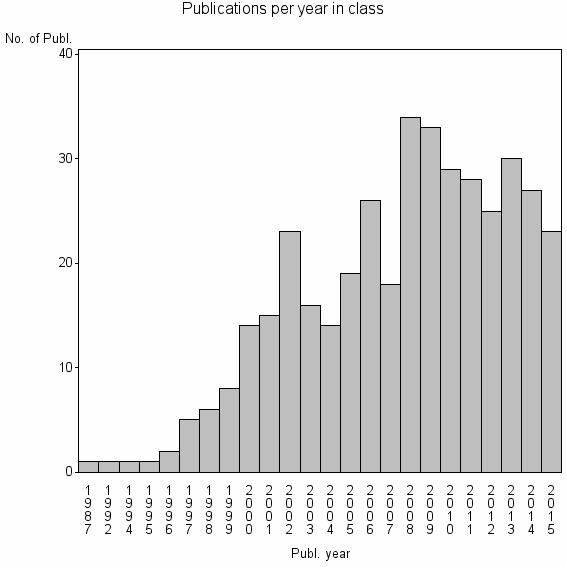 Bar chart of Publication_year